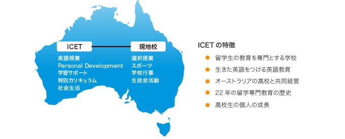 ICETの特徴