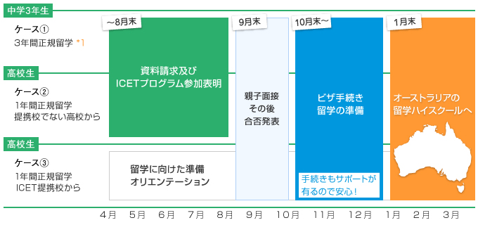 留学までのスケジュール